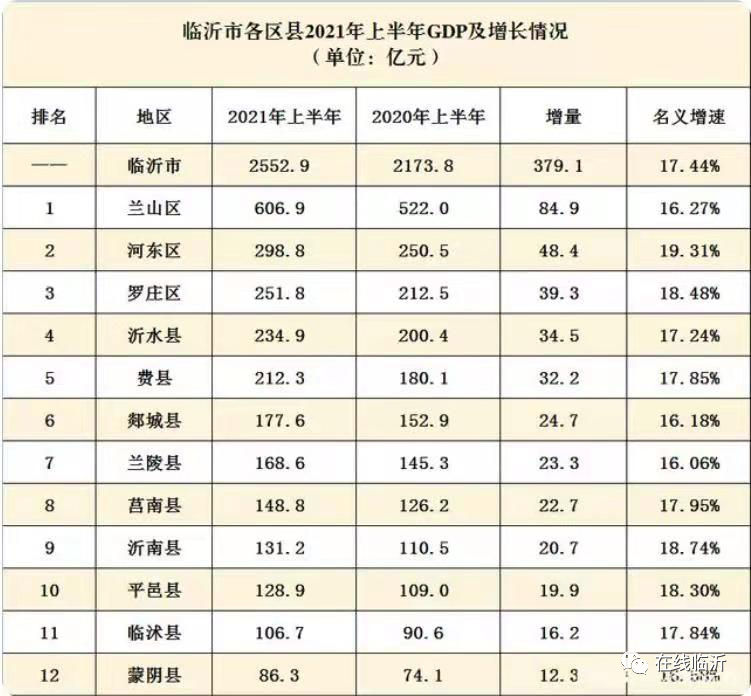 临沂各县人均gdp_郯城、费县、兰陵.......2021年上半年临沂各区县GDP排名出炉