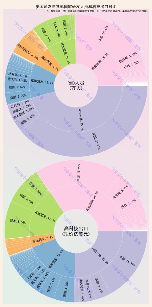 美国人口gdp_美国的盟友,在人口、面积、GDP等方面,与其他国家的对比