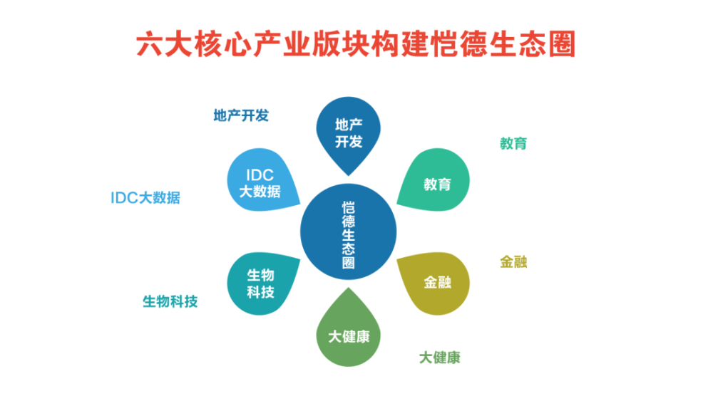 恺德集团以房地产引领跨越发展构建六大核心产业生态圈