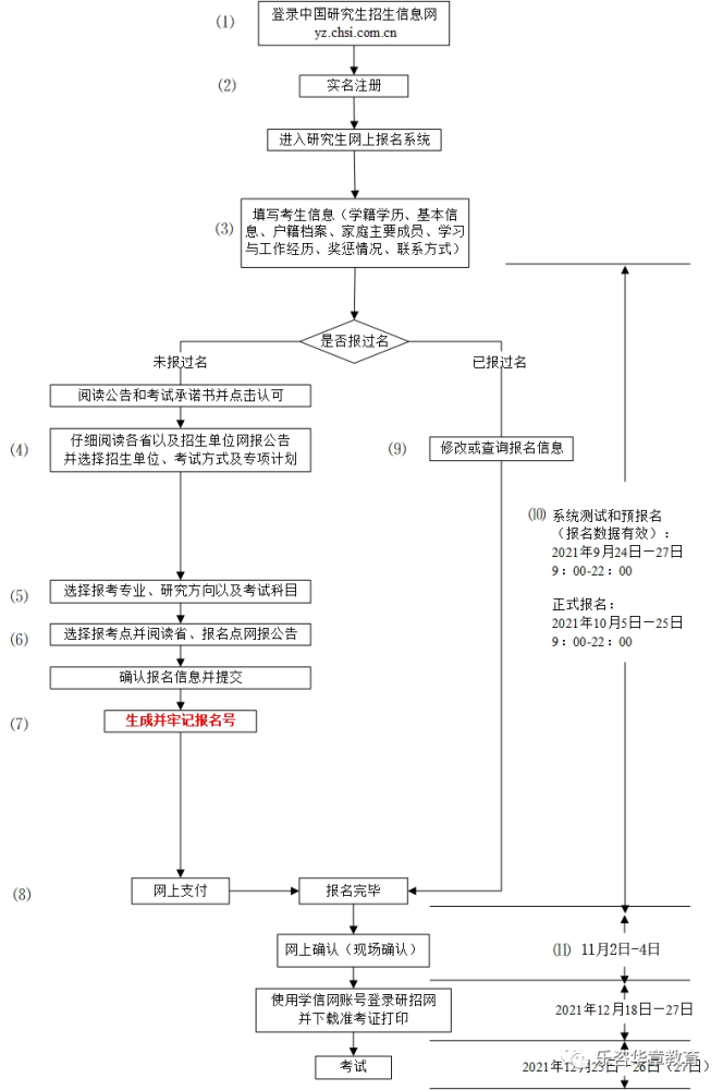 2022考研报名通道10月5日正式开启!保姆级考研报名流程详解来了…(2023己更新)插图1