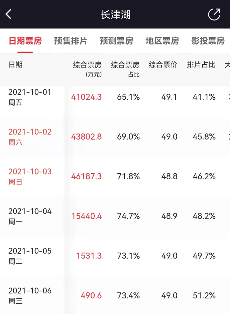 4天17亿！《长津湖》有了这三点，票房有望朝《战狼2》进军