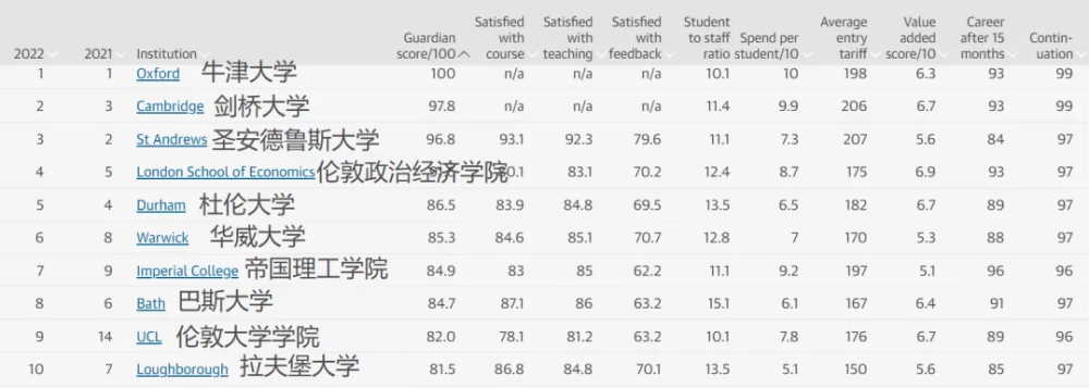 欧洲大学排行_欧洲五大联赛最新排名