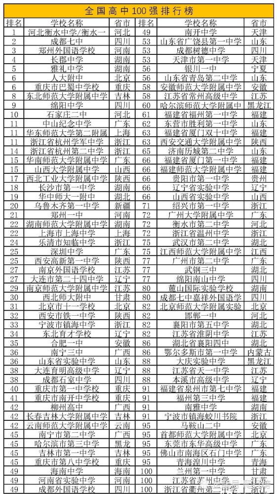 2,高中全国排名前四如下1湖北省黄冈中学前身是1904年创办的黄州府