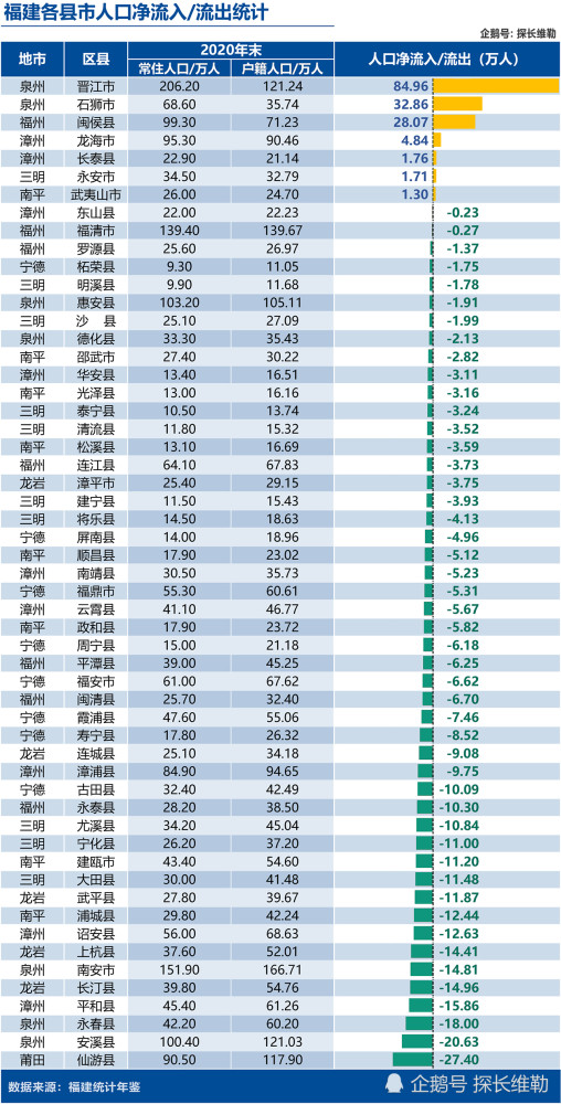 福建各市人口最新排名_福建各市人口排名揭晓!龙岩居然排在……