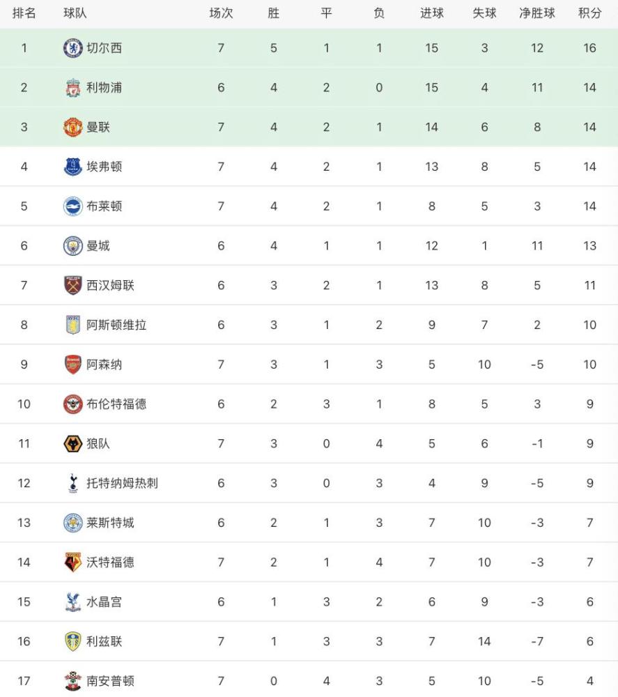 阿森纳 英超最新积分榜：维尔纳进球切尔西登顶，阿森纳距第4相差4分