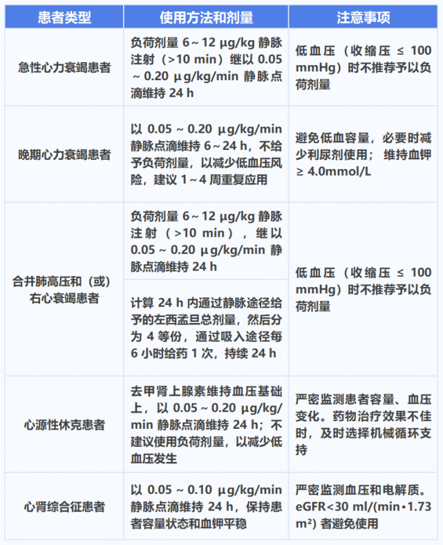 左西孟旦的使用,一文总结!