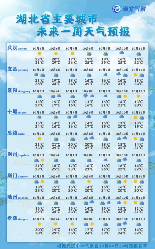 【大楚资讯】　37℃ 17℃！要大降温了！湖北气温,湖北降温,秋季天气预报