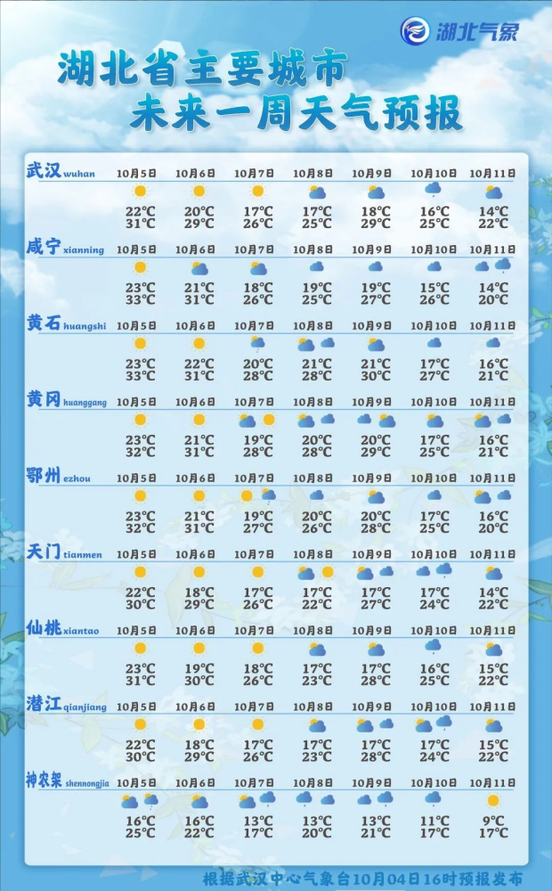 【大楚资讯】　37℃ 17℃！要大降温了！湖北气温,湖北降温,秋季天气预报