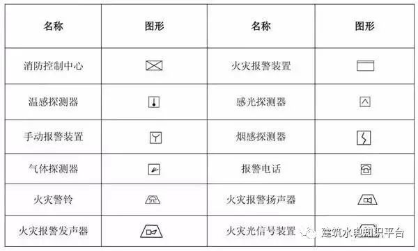 (1)消防工程滅火器符號 (7)消防管路及配件符號 在消防圖紙中xl,wl,tl