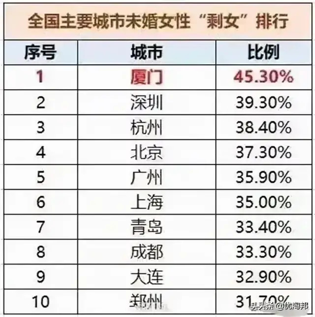 剩女城市排行_全国重点城市剩女排行,厦门高居榜首