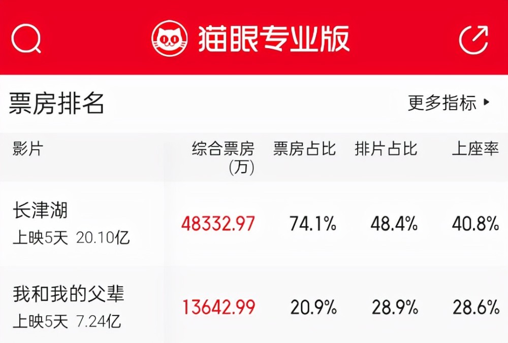 票房连涨五天破20亿、称霸全球票房，《长津湖》到底为啥这么钢？