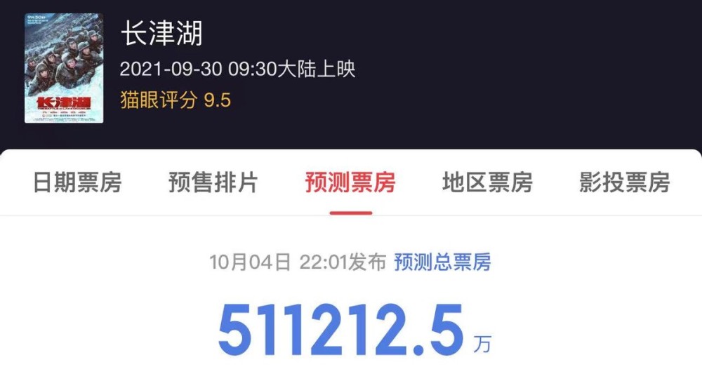 6天砍下21亿，《长津湖》胜过沈腾新片成为票房王，央视下场宣传