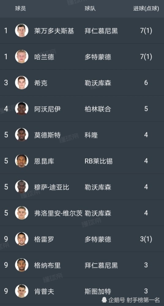 莱万多夫斯基 这个前利物浦梯队神锋，在德甲迎来大爆发！