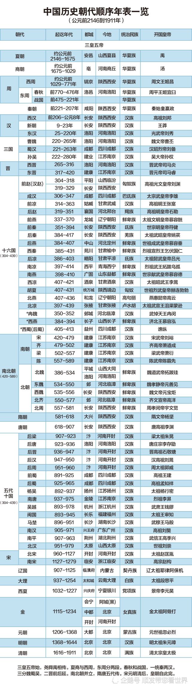 中國歷史朝代順序年表一覽(公元前2146到1911年)