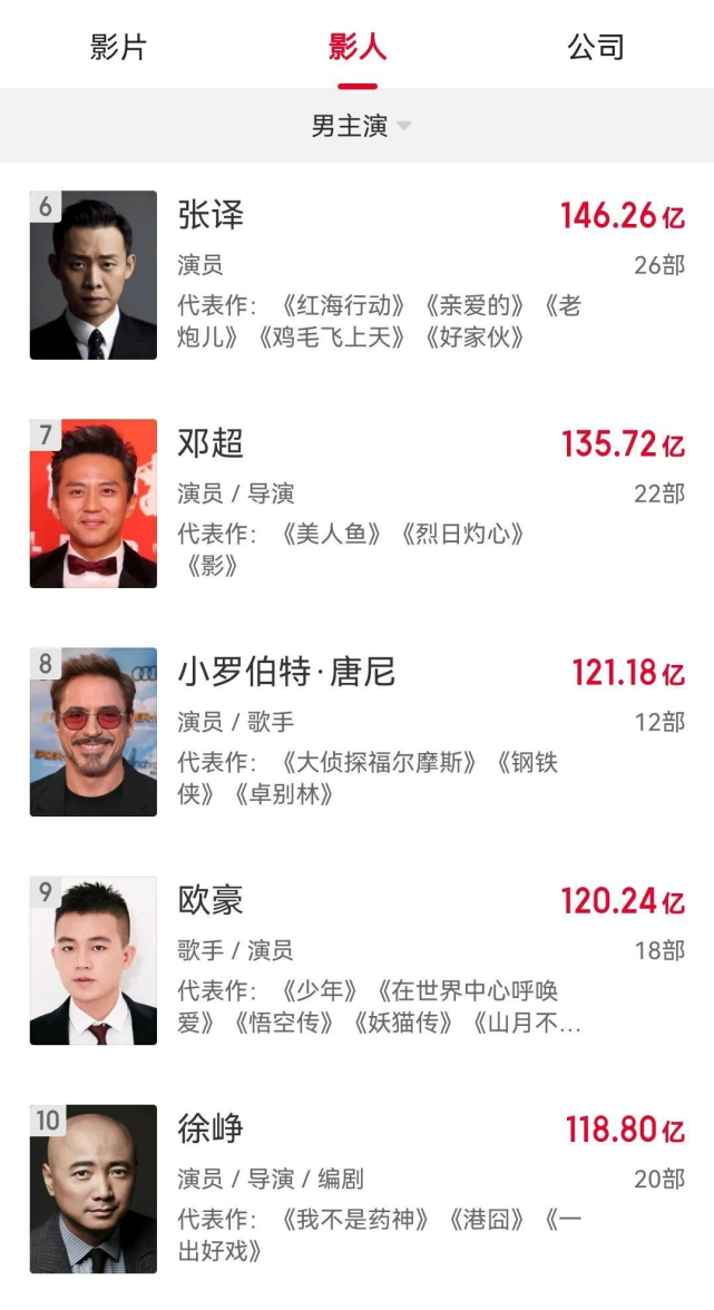 票房破百亿演员top10:刘昊然进前三,徐峥118亿仅排第十