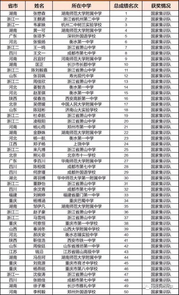 湖南学子排名全国第一!