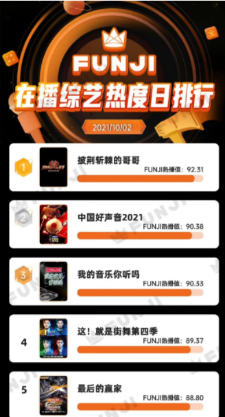 喊麦人气排行榜_喊麦排名榜出炉,九局和韩雅乐争第一,天佑第三!(2)