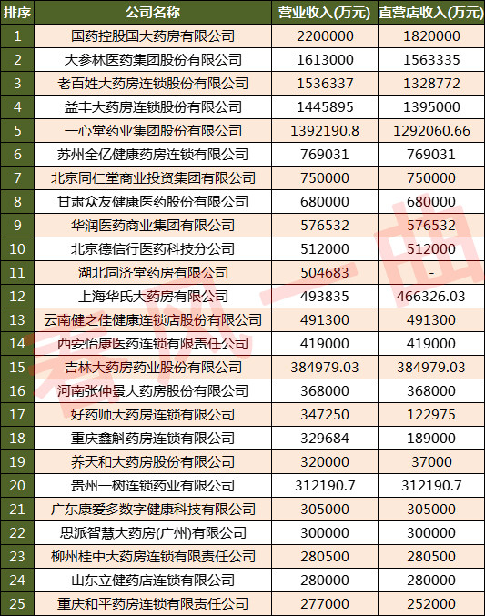 中国药店排行榜_2020-2021年度中国药店价值排行榜TOP100