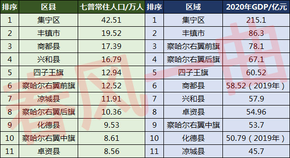 烏蘭察布人口分佈圖商都縣1739萬四子王旗1294萬