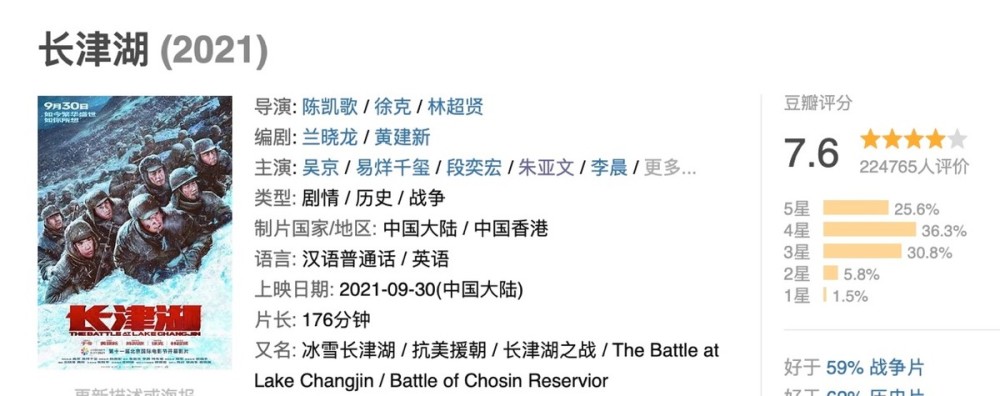 《长津湖》票房破24亿，但22万人打出7.6分，“羞辱了”这部电影