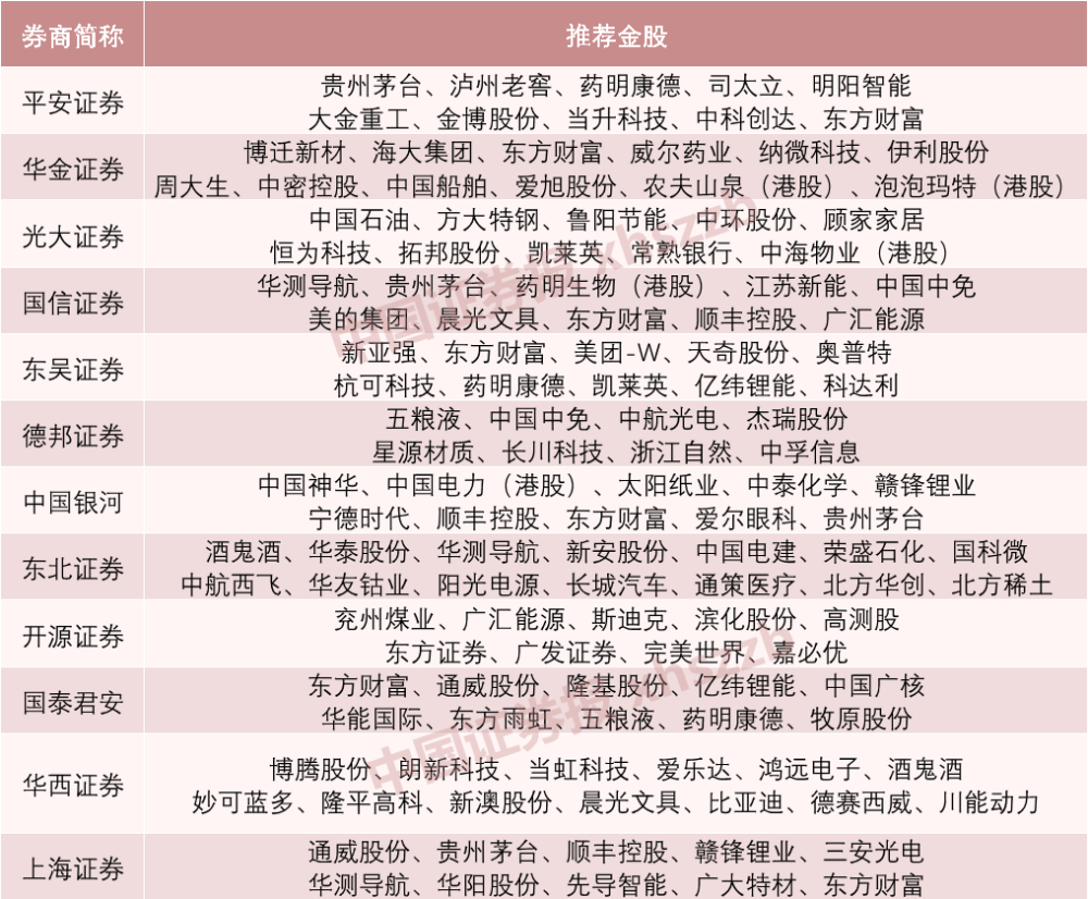 10月"金股"出炉:这只3500亿龙头超过贵州茅台 成为券商"新宠"