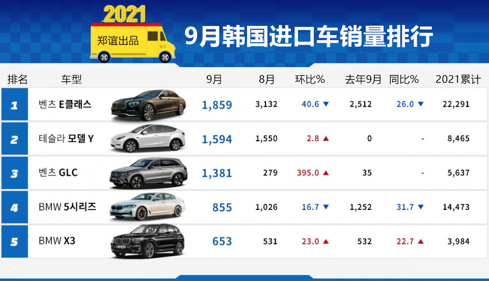 汽车9月销量排行榜_“韩系动向509”韩国9月进口车销量排行,特斯拉超越奥迪