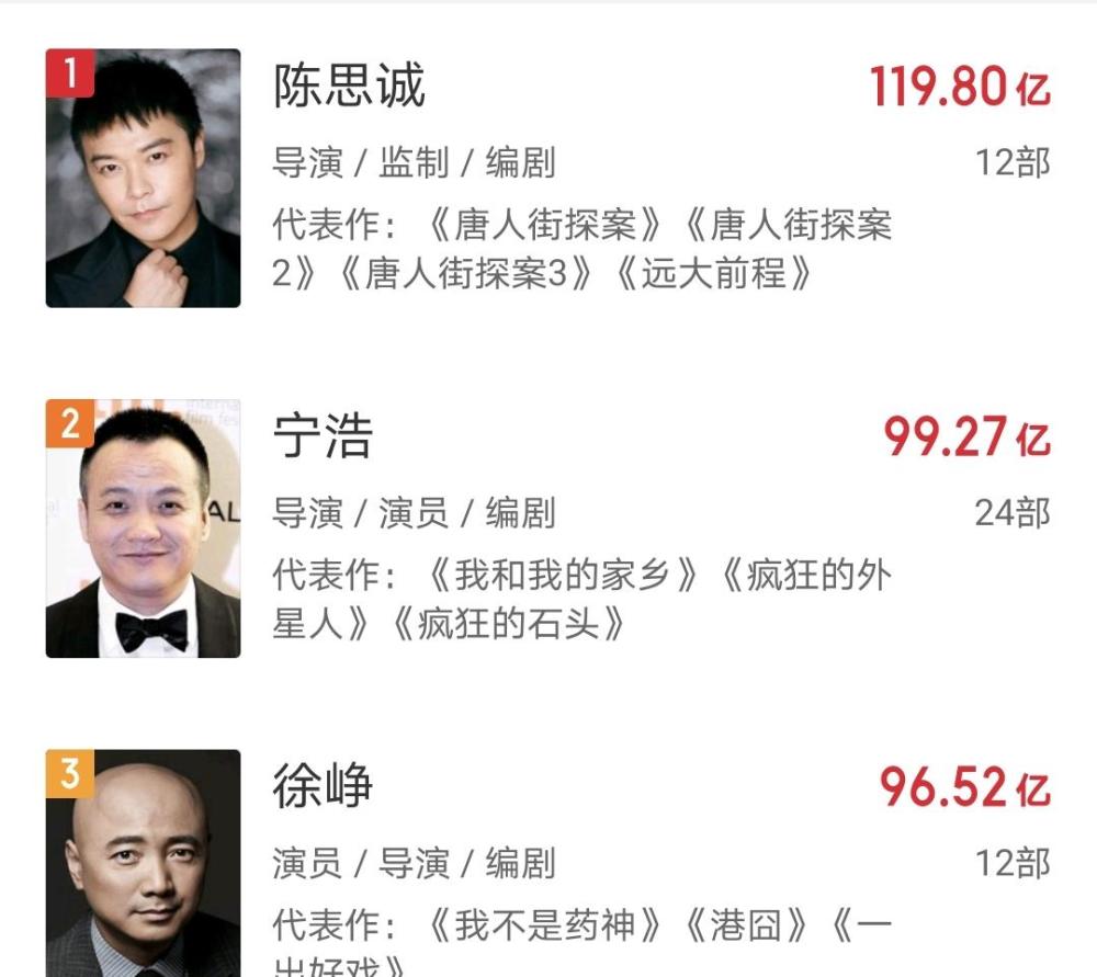 吴京主演电影票房超200亿,徐峥将成为国内第二位百亿导演