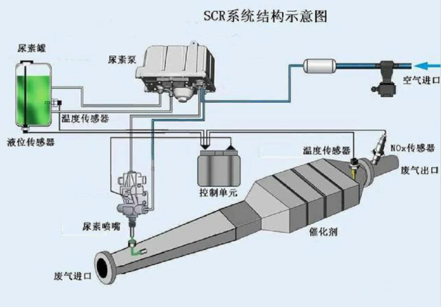国六标准下,柴油车加尿素已成必然?这些省钱小妙招千万别尝试
