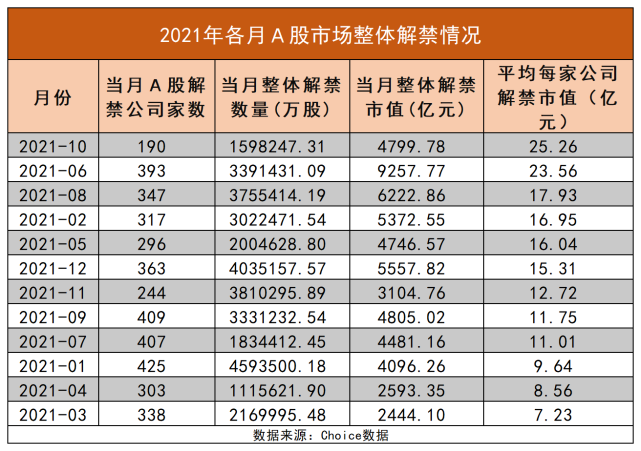 10月a股解禁市值近4800億元,