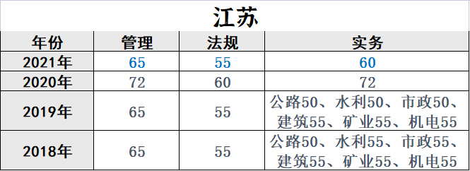 建筑科大涨14分?2021年二建分数线大盘点