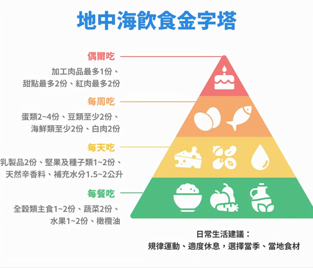 請收藏您的地中海飲食法全攻略來了附優缺點對比