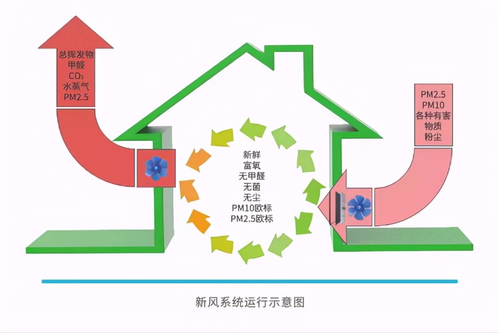 中央空调为什么需要与新风系统搭配?新风空调可以替代吗?