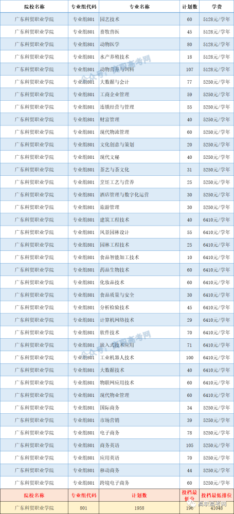 關於廣東工程職業技術學院錄取分數線的信息