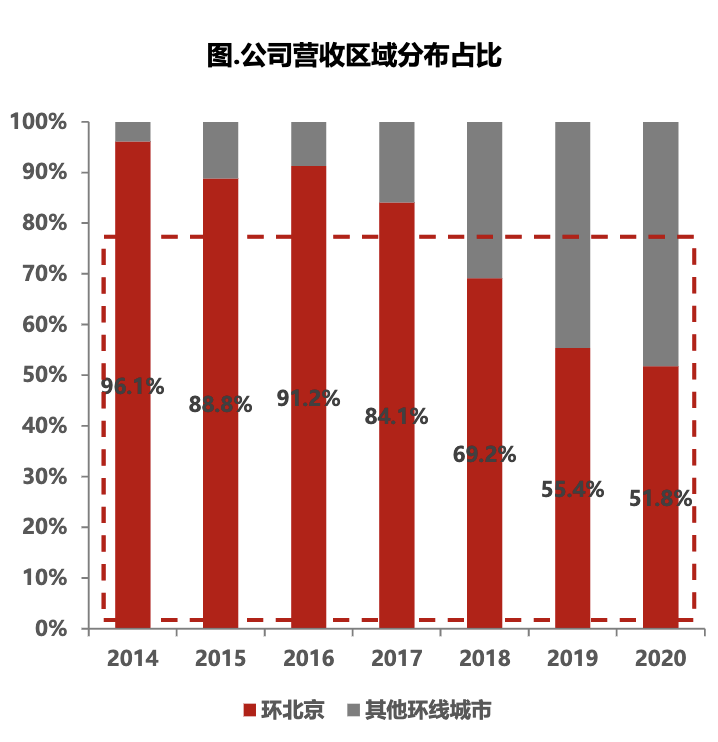 这类开发商，能离多远是多远