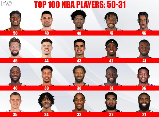 百大球星排行2021_体育画报NBA百大球星前十!杜兰特稳居榜首,詹姆斯第三遭质疑!...