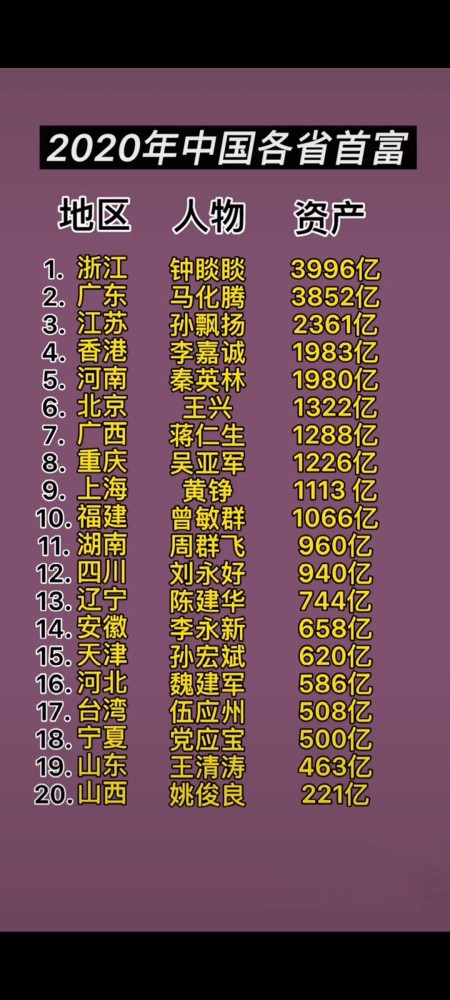2020年中国各省首富