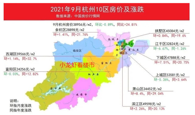 9月杭州10区房价涨跌数据出炉!后房地产时代,存量时代到来了!