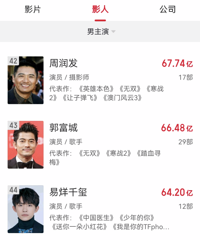 大陆票房排行榜_中国百亿男演员票房最新排行榜2021年吴京地位被动摇