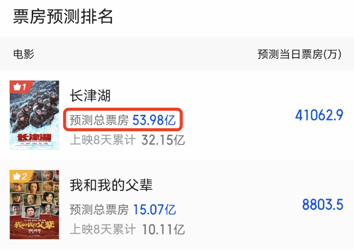 《长津湖》跻身内地票房榜前十，预测最终可达54亿，或超《战狼2》