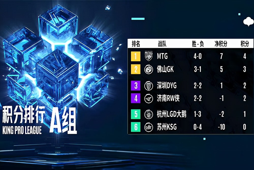 贝克曼离开后 Mtg四连胜打穿a组 直接晋级 网友 缺谁谁尴尬 腾讯新闻