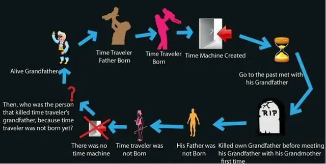 什么是祖父悖论