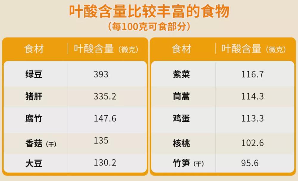 这些食物含有丰富的叶酸,孕妈妈要多吃哦!