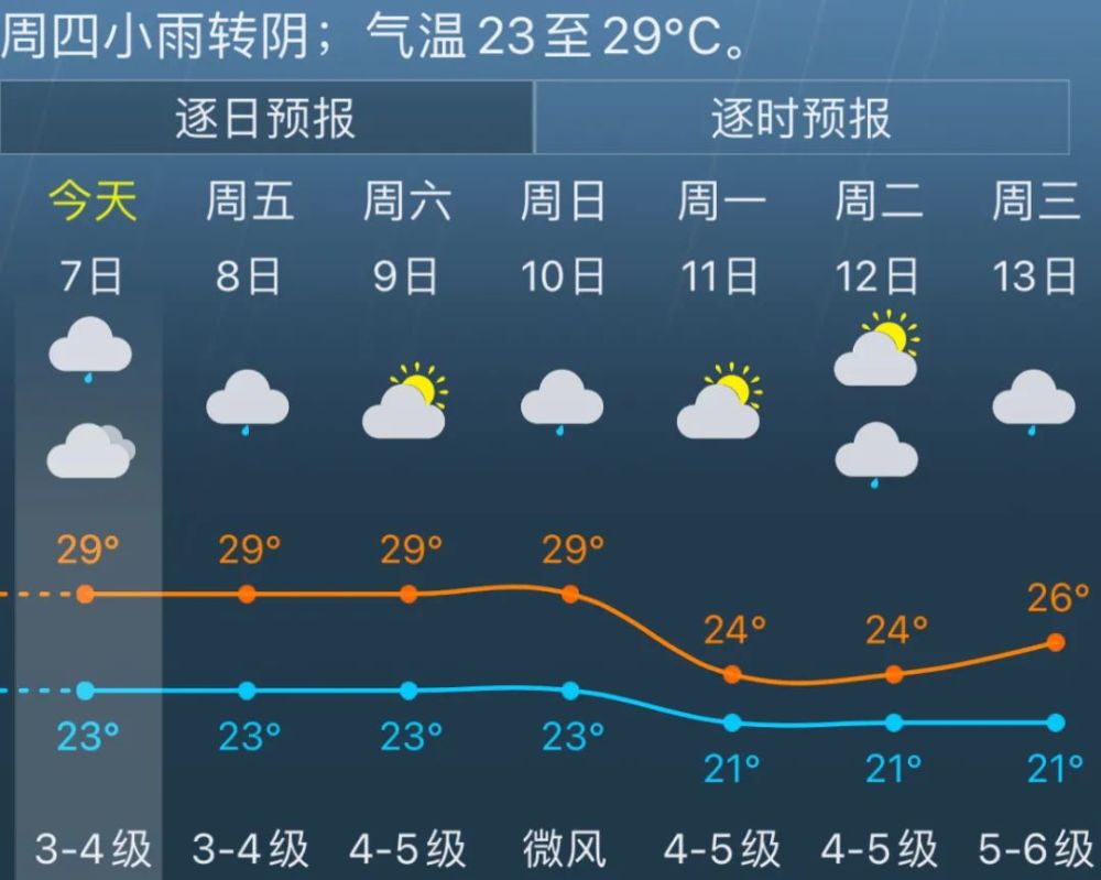 阵雨天气将持续至10月10日 .
