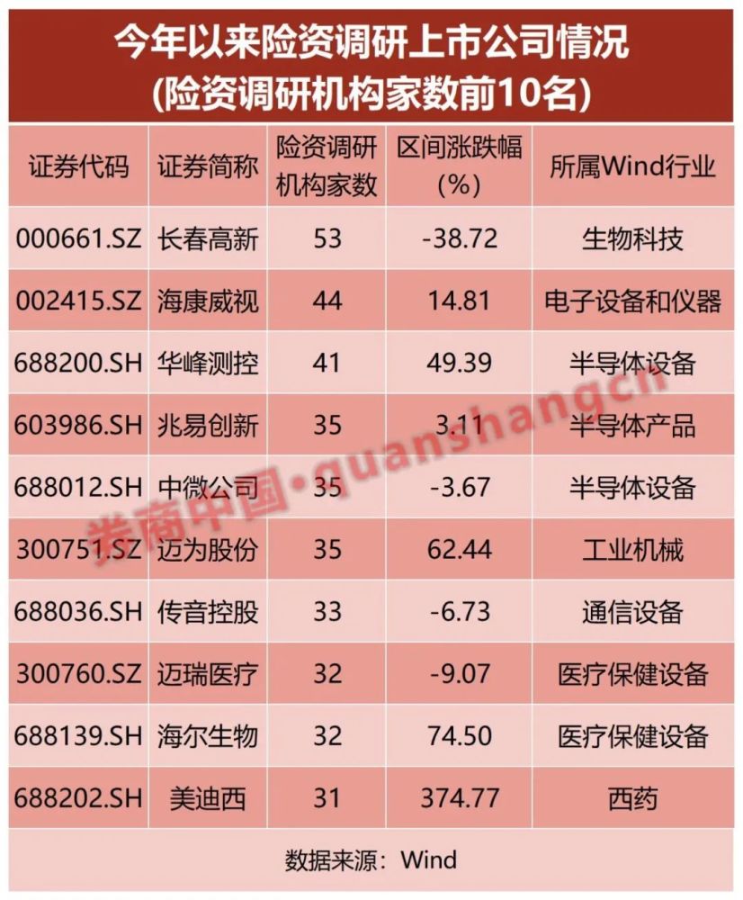 A股第二大机构投资者出手 年内调研上市公司超4000次 这些领域是重点 全网搜
