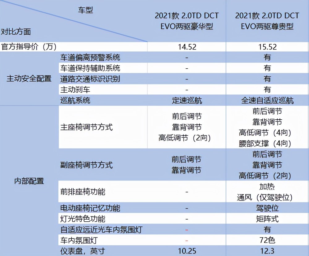 星越l配置解读两驱和四驱哪款配置才是性价比之王