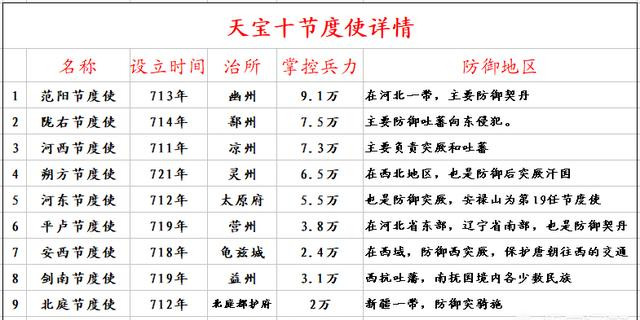 唐朝的一鎮節度使能管理多少軍隊為何能威脅中央政權的統治