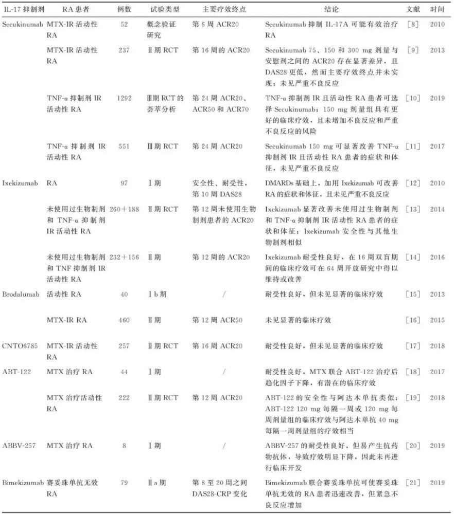 抑制劑不斷出新,常見的il-17抑制劑包括司庫奇尤單抗(secukinumab),依