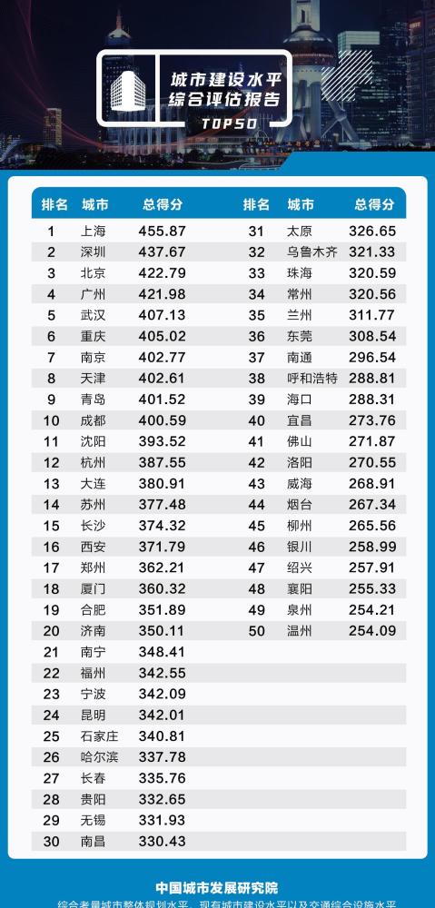 全国各大城市人口排名_中国人寿天津市分公司主承保经办唯一省级统筹长护险(2)