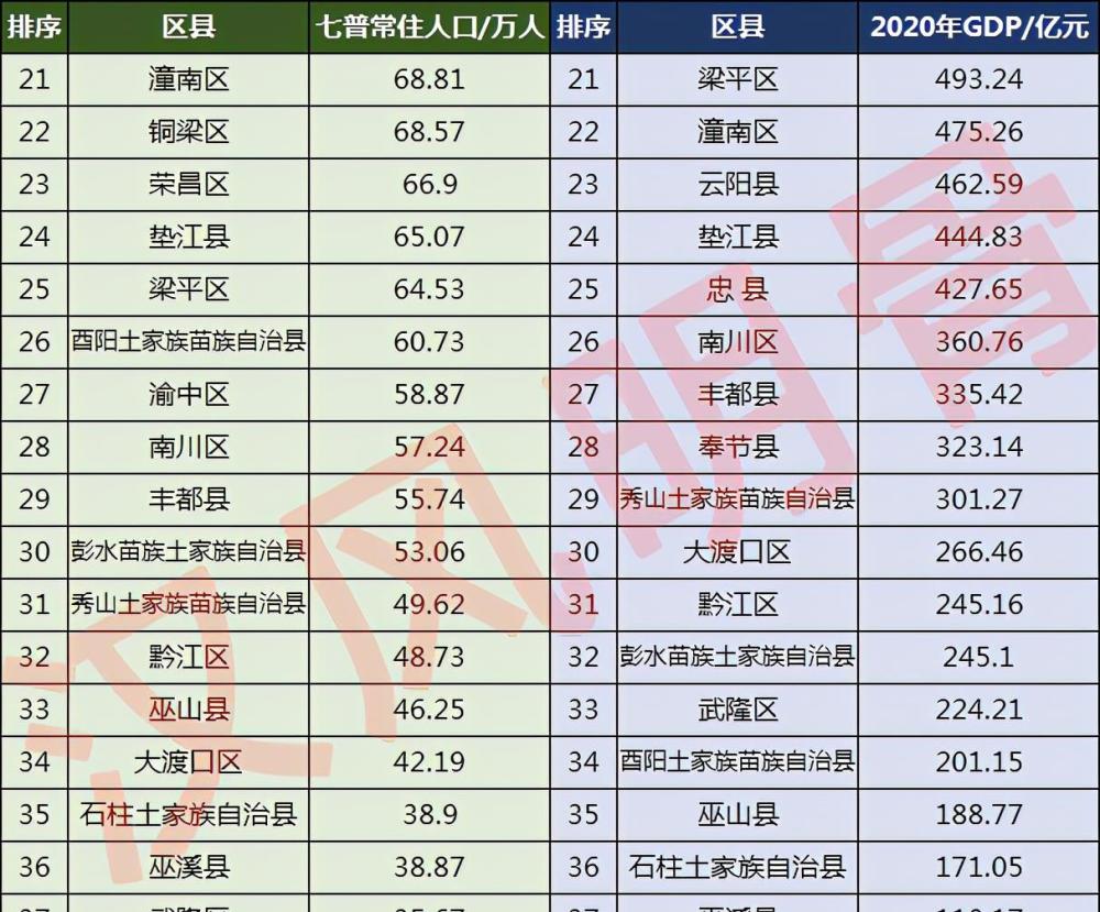 重庆各区县人口_重庆一个区是渝西最大城市,城镇人口超70万,大学数量众多