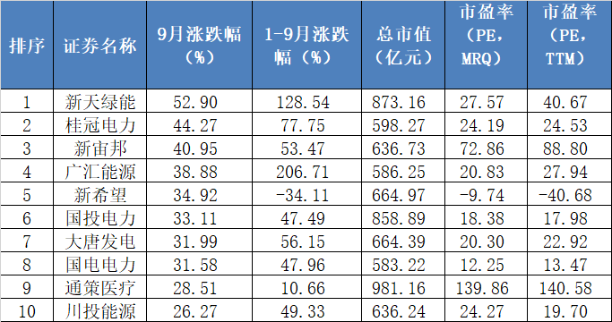 a股上市公司市值最新50强排行榜(截至9月30日 市值1000亿以上公司9月